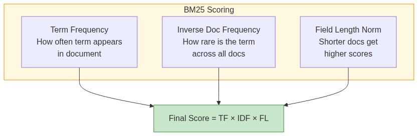 BM25 Scoring - Term frequency, inverse document frequency, and field length