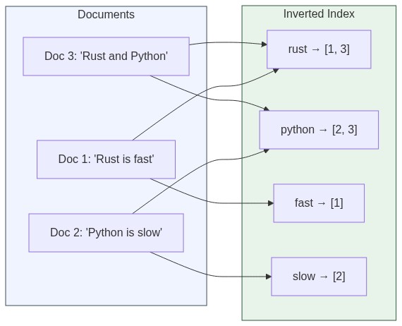 Inverted Index - How Elasticsearch maps terms to documents