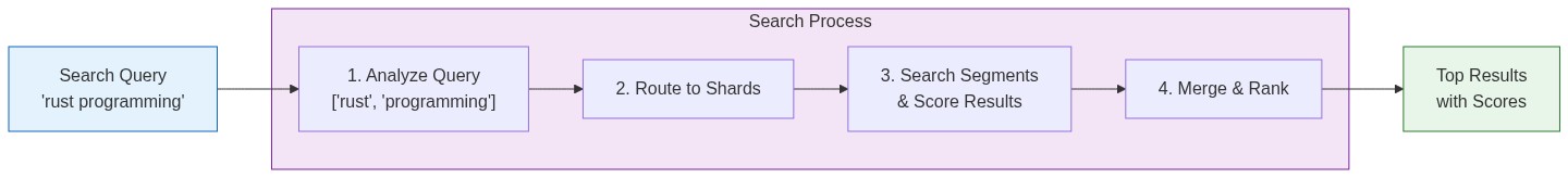 Search Flow - From query to results