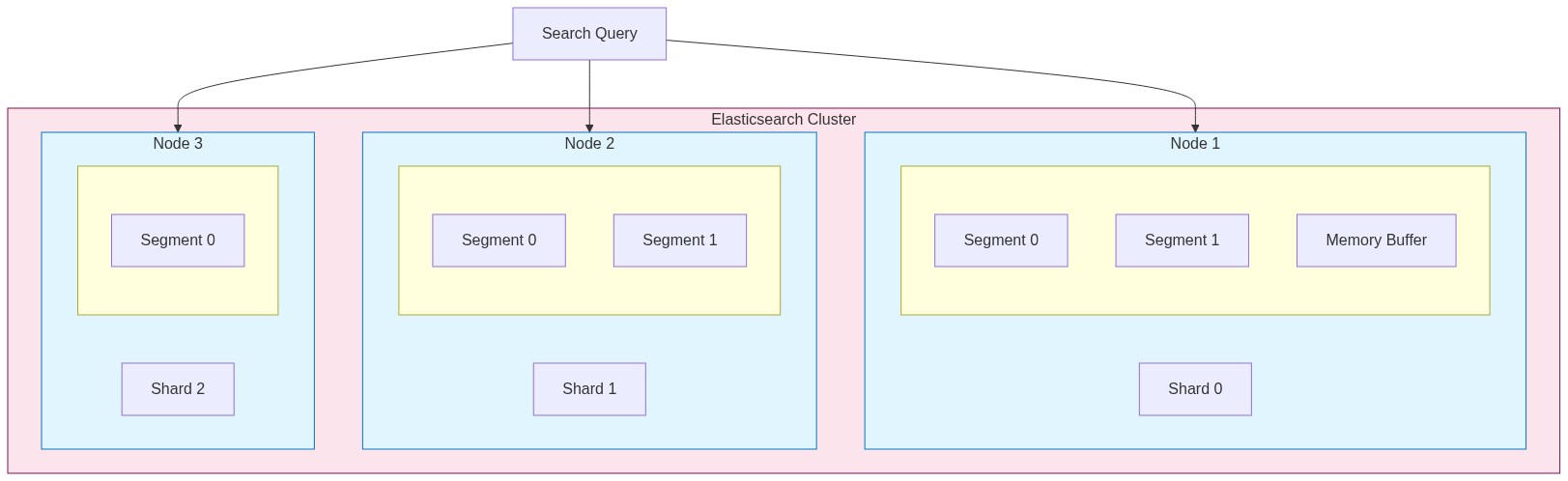 Shards and Segments Architecture - Distributed across nodes