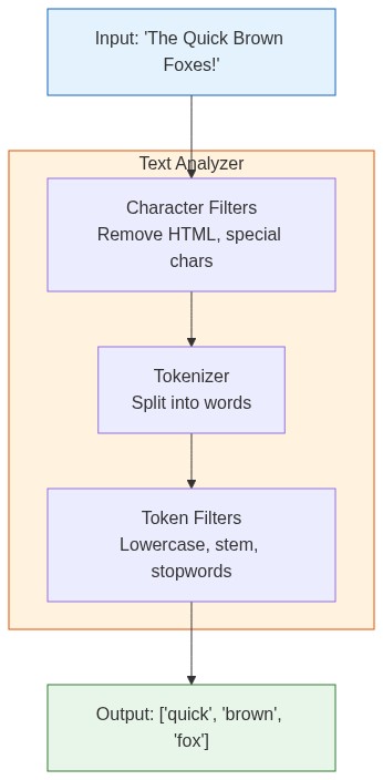 Text Analysis Pipeline - Character filters, tokenizer, and token filters