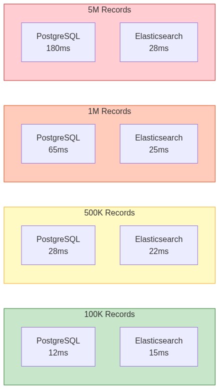PostgreSQL vs Elasticsearch Performance
