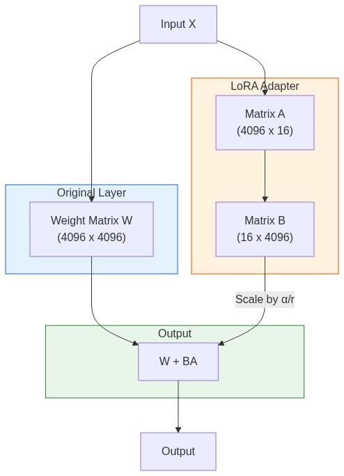 LoRA Architecture - How low-rank adapters work