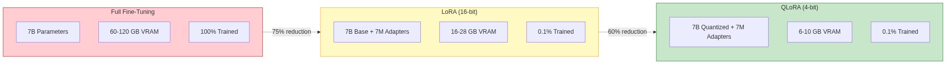 QLoRA Memory Comparison - Full fine-tuning vs LoRA vs QLoRA