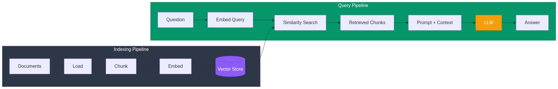 RAG Architecture - Index, Retrieve, Generate