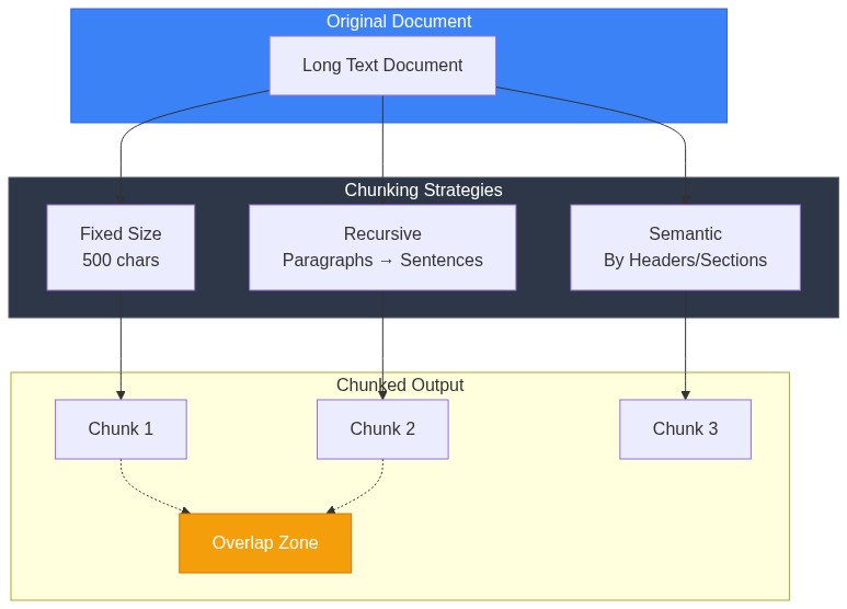 Chunking Strategies Comparison