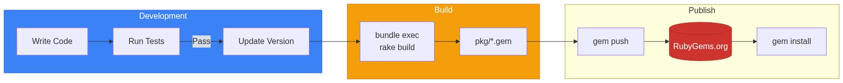 Publishing Flow - From development to RubyGems.org