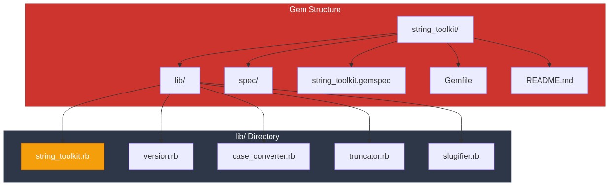 Gem Structure - File organization