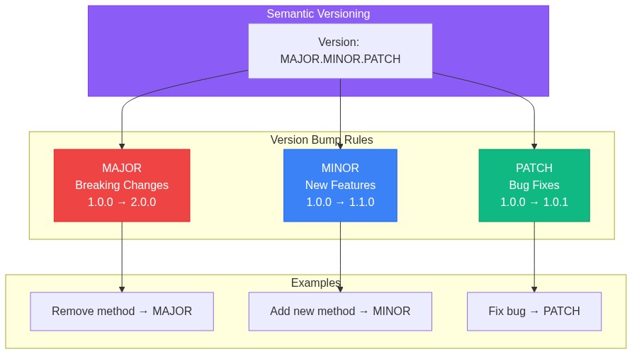 Semantic Versioning - MAJOR.MINOR.PATCH explained