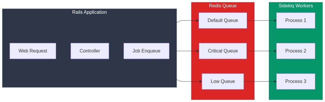 Sidekiq Architecture - How jobs flow through Redis