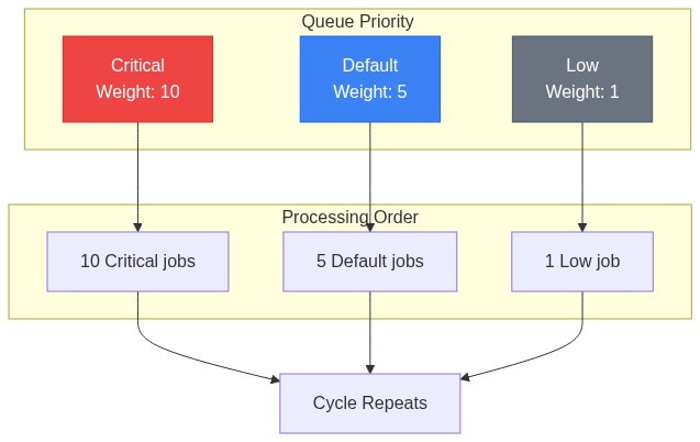 Queue Priority - How Sidekiq processes queues by weight