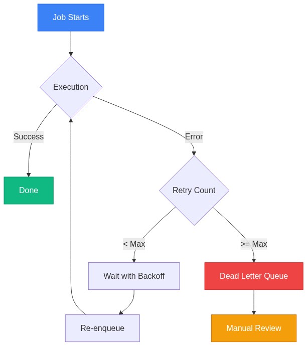 Sidekiq Retry Flow - How failed jobs are retried