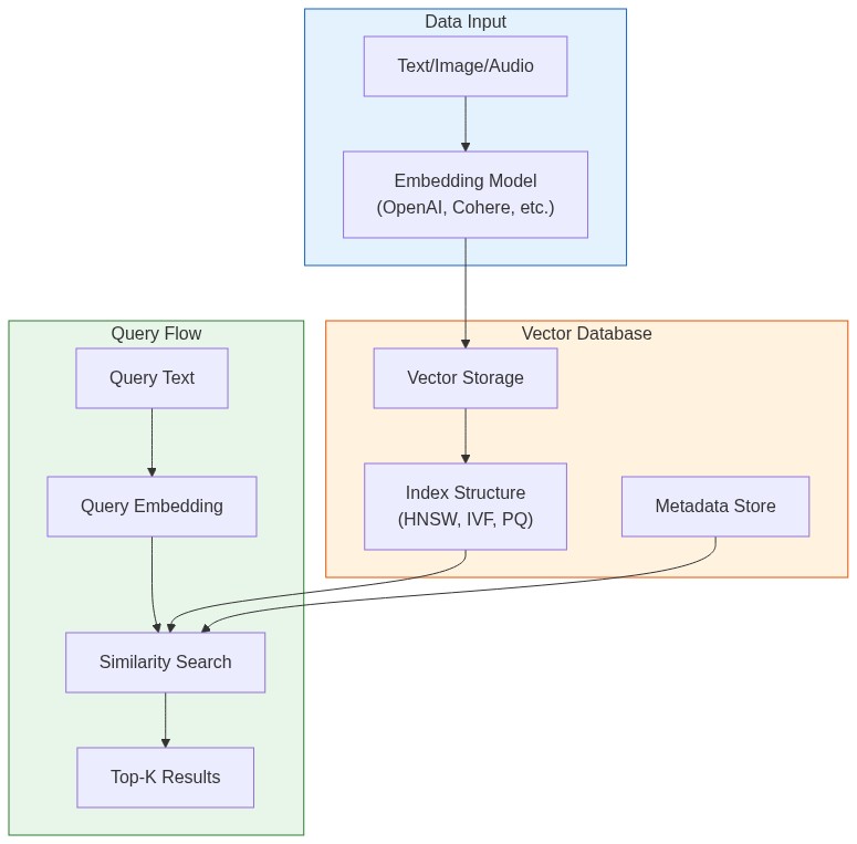 Vector Database Architecture - How embeddings are stored and searched
