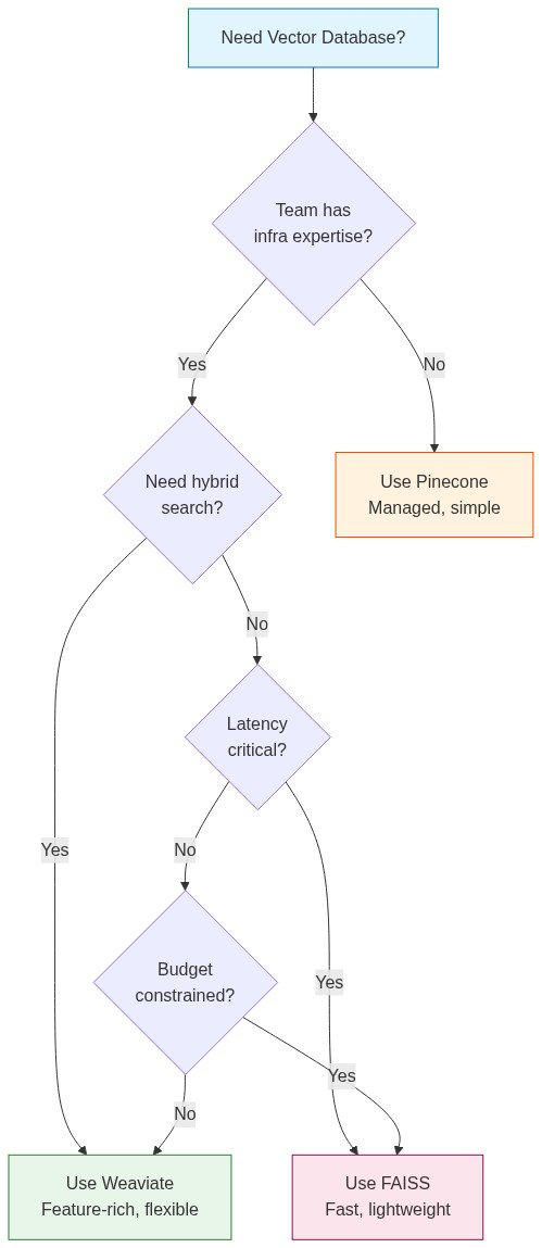 Decision Flow - Which vector database to choose